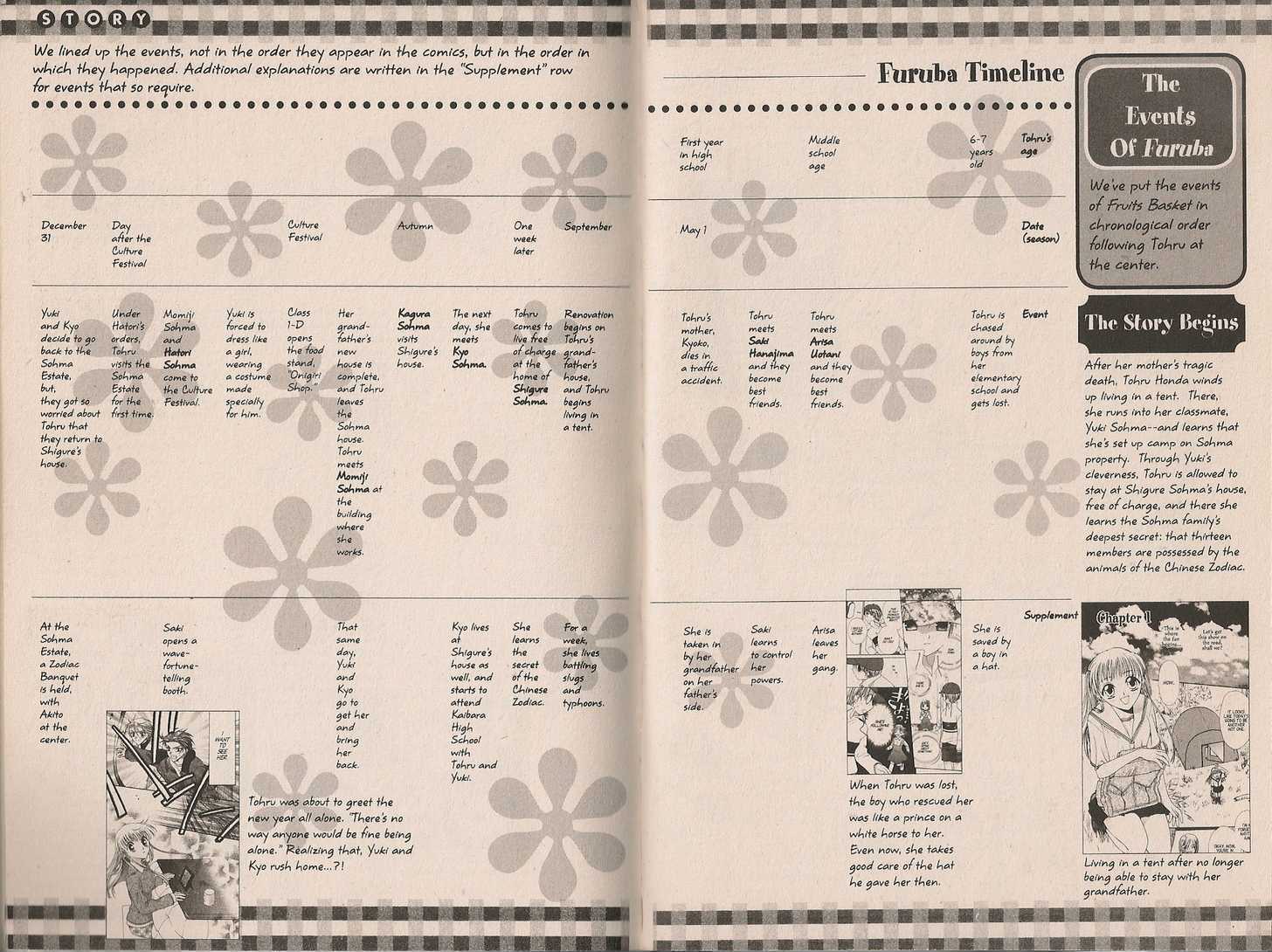 Read Fruits Basket Manga Online