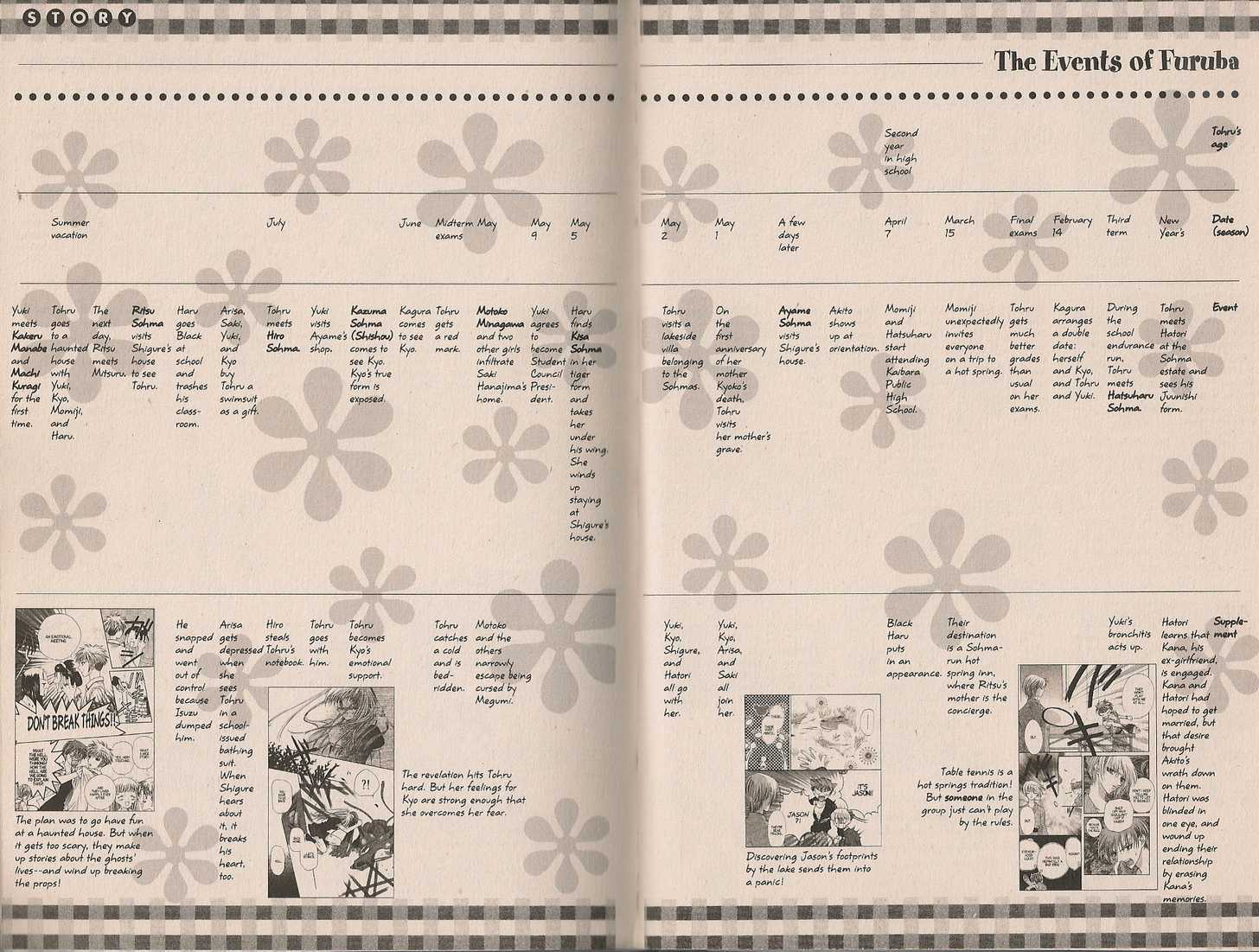 Read Fruits Basket Manga Online